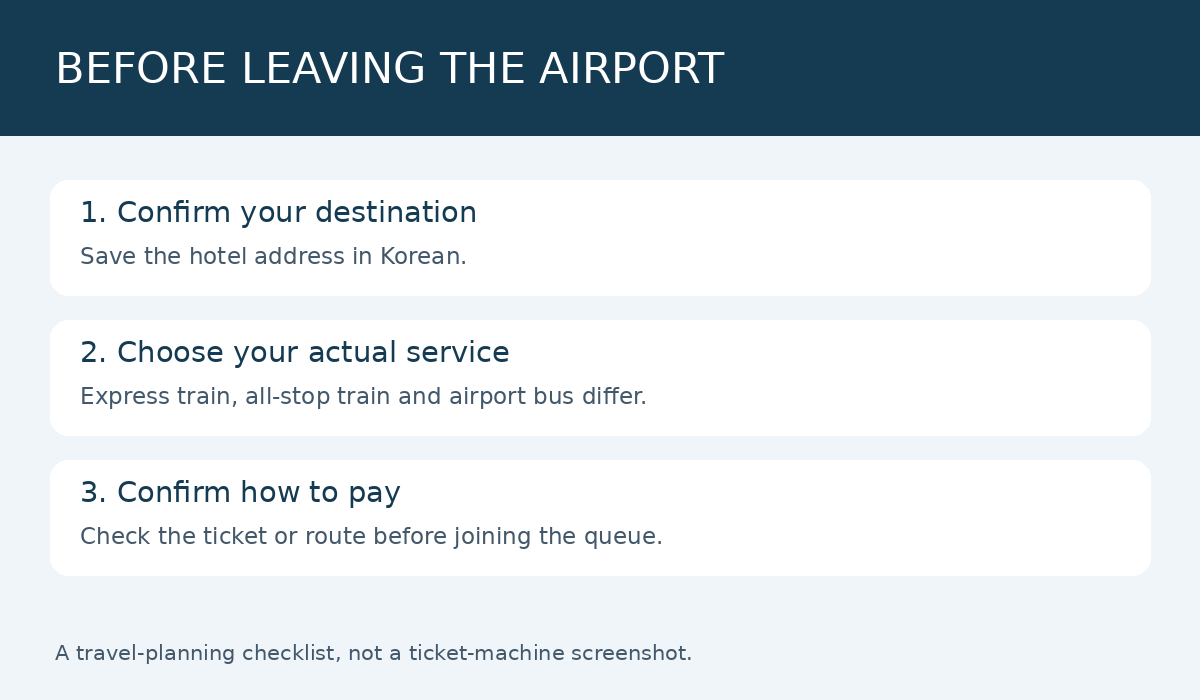 Airport arrival payment checklist: save your Korean hotel address, choose the service and confirm payment.